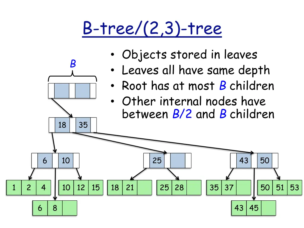 b tree 2 3 tree