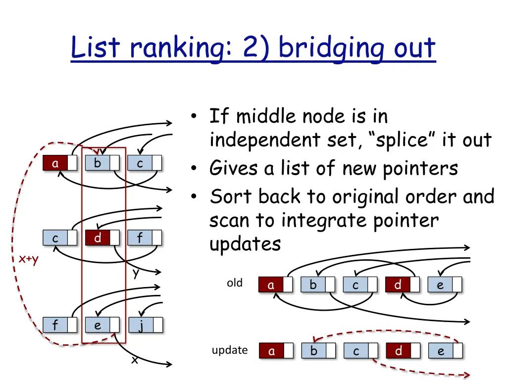list ranking 2 bridging out 1