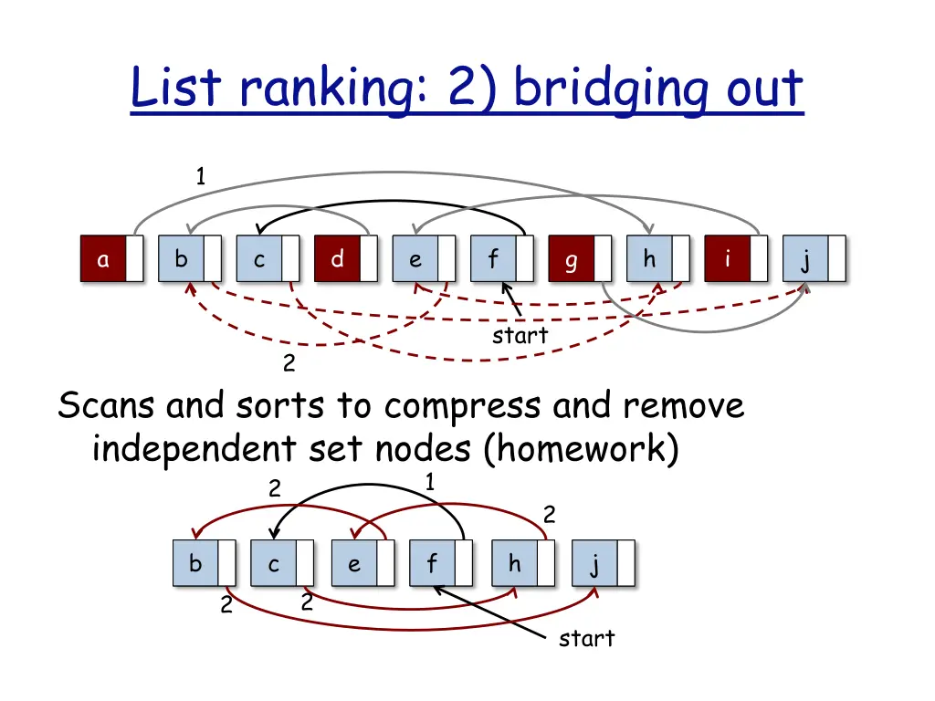 list ranking 2 bridging out 2