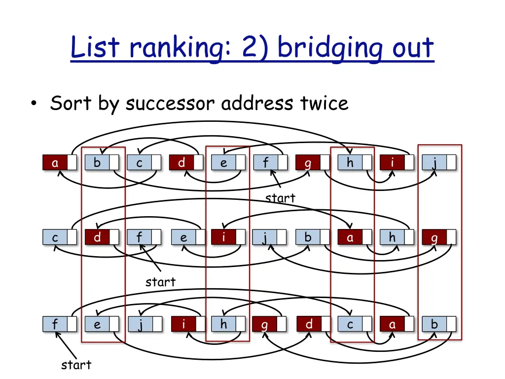 list ranking 2 bridging out