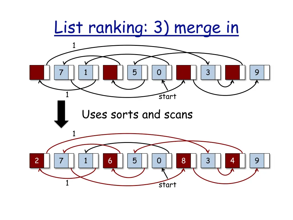 list ranking 3 merge in 1