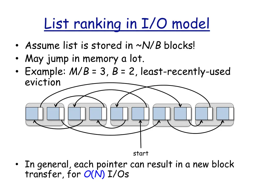 list ranking in i o model