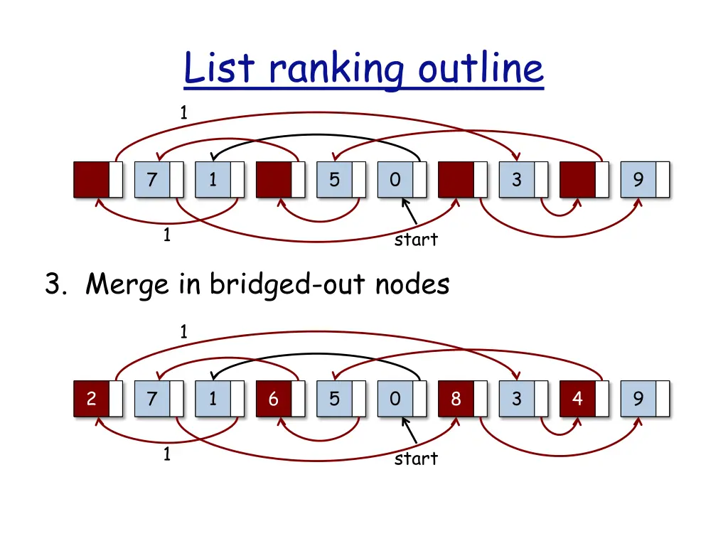 list ranking outline 1