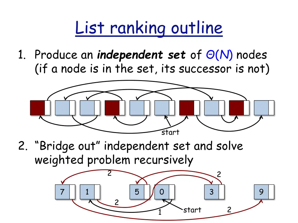 list ranking outline