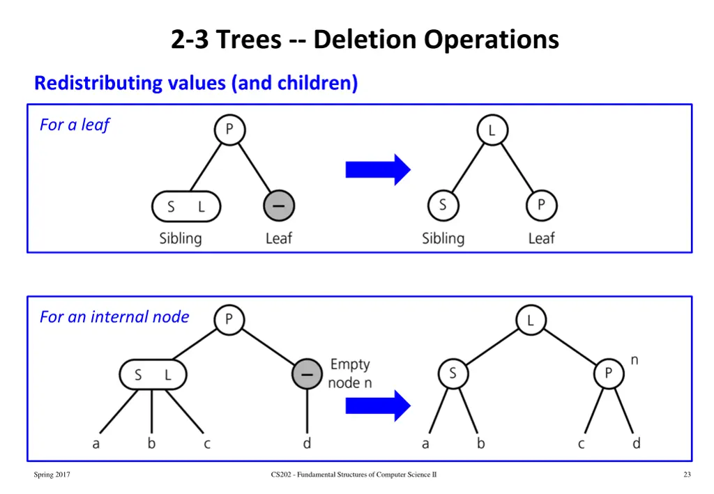 2 3 trees deletion operations 1