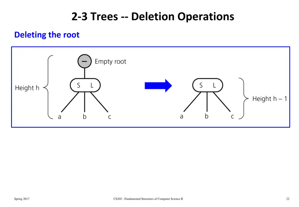 2 3 trees deletion operations