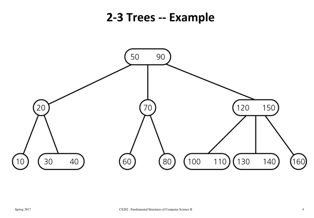 2 3 trees example