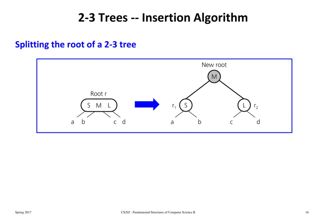 2 3 trees insertion algorithm 2