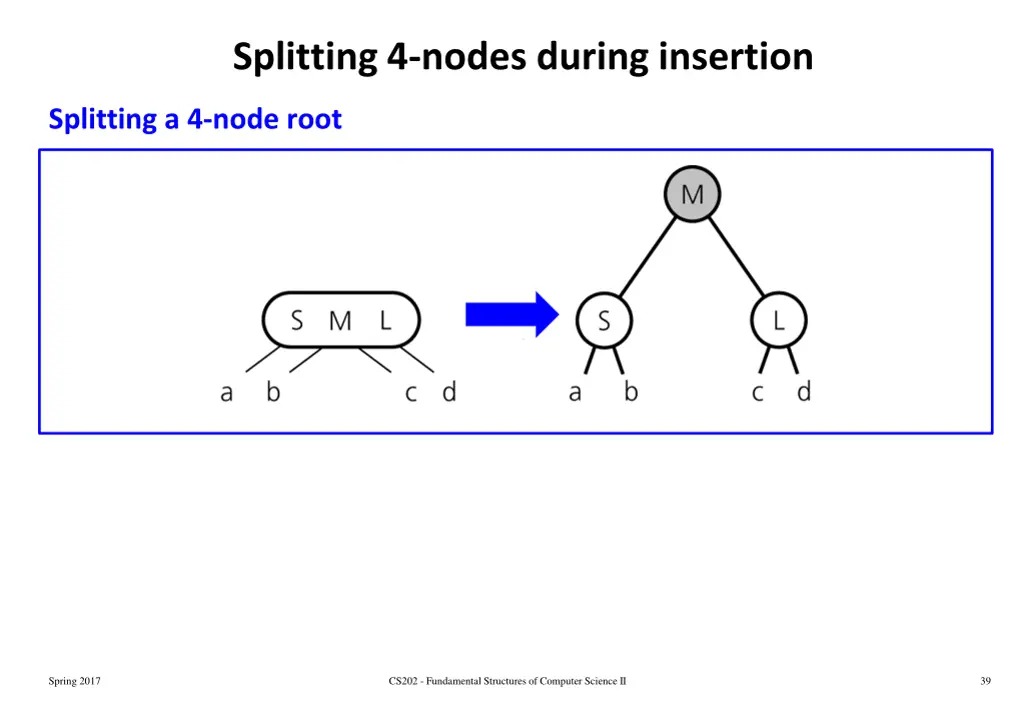 splitting 4 nodes during insertion 1