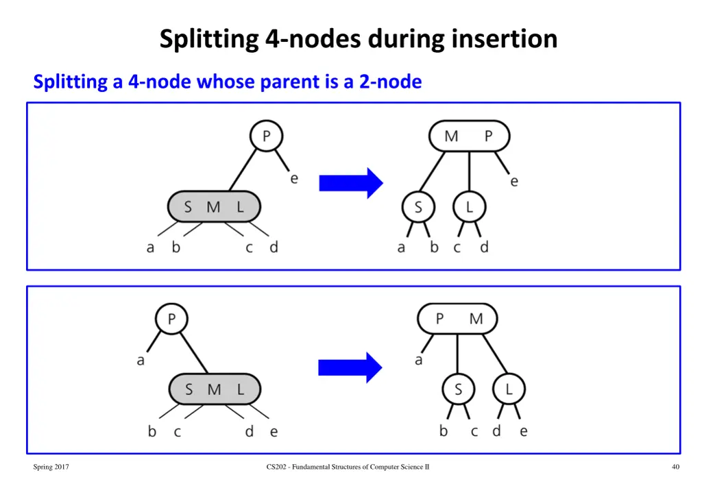splitting 4 nodes during insertion 2