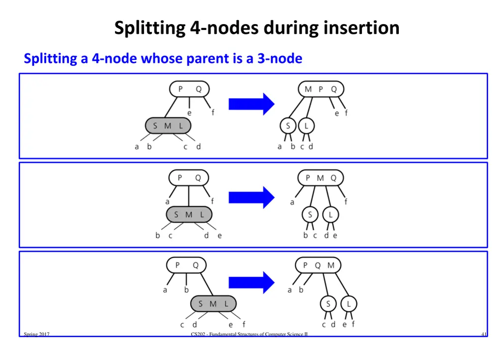 splitting 4 nodes during insertion 3