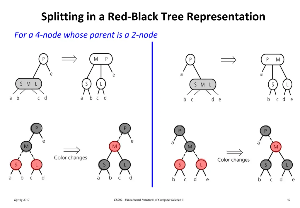 splitting in a red black tree representation 1