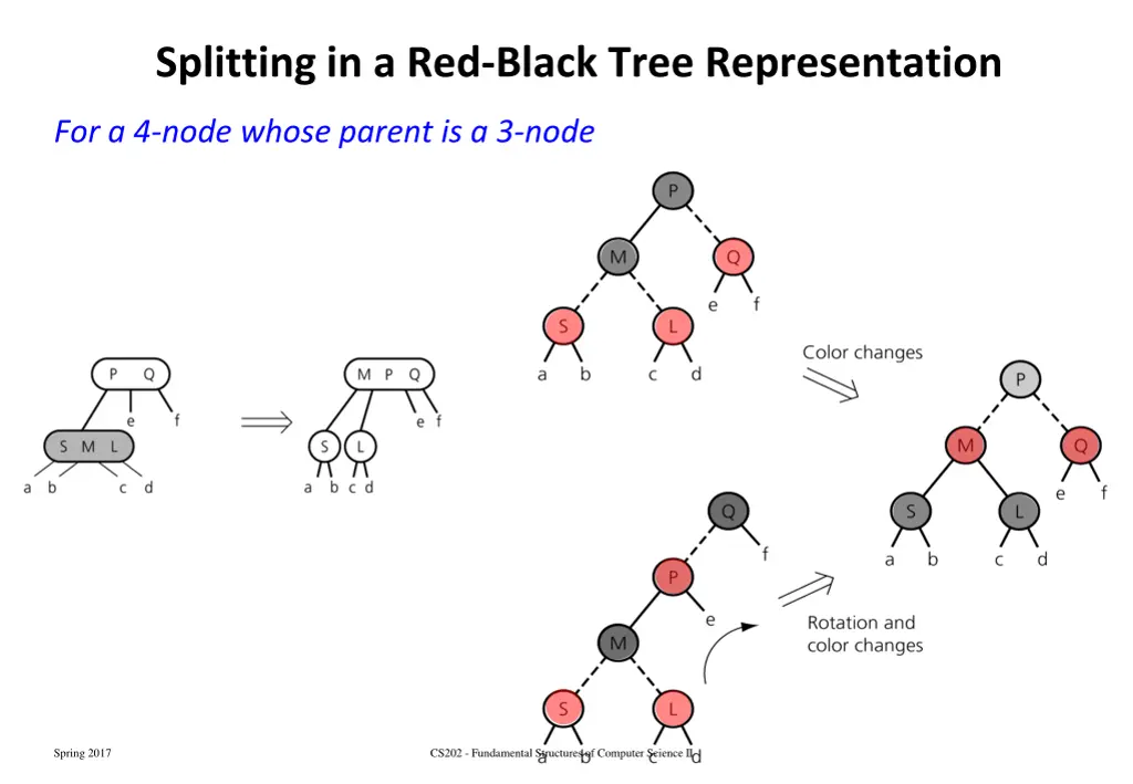 splitting in a red black tree representation 2