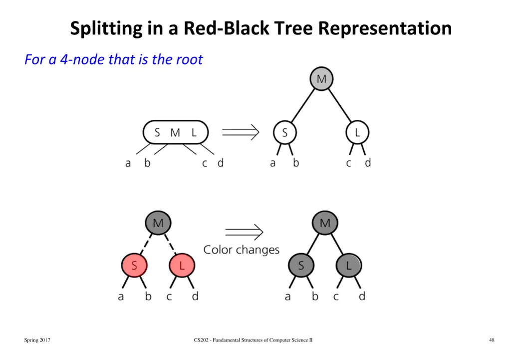 splitting in a red black tree representation