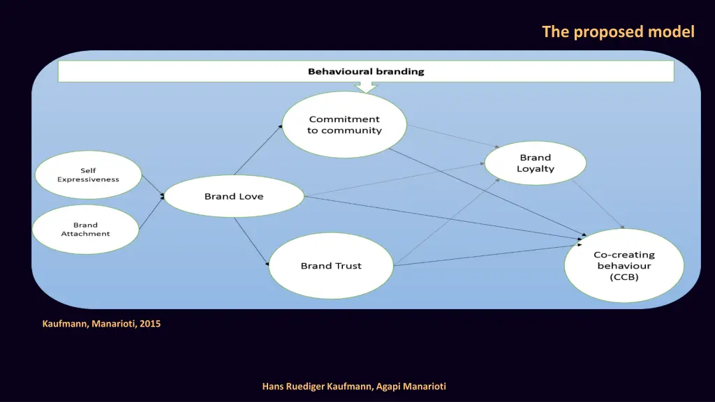 the proposed model