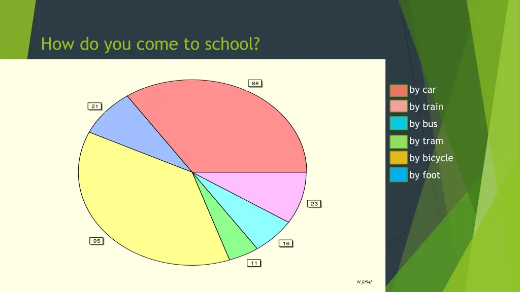 how do you come to school