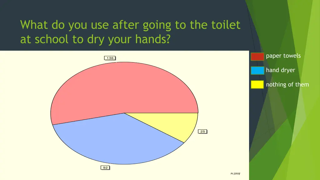 what do you use after going to the toilet