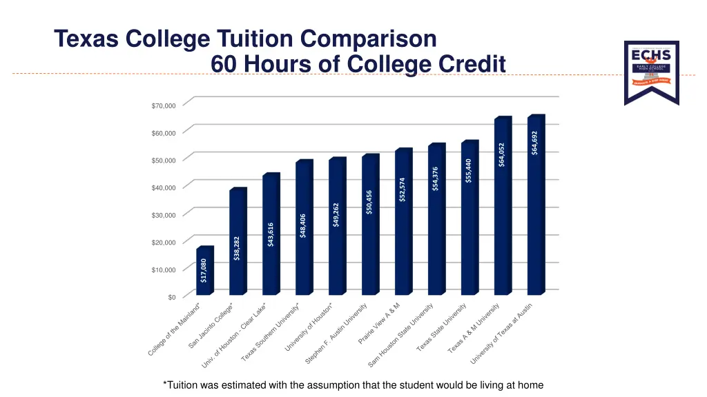 texas college tuition comparison 60 hours