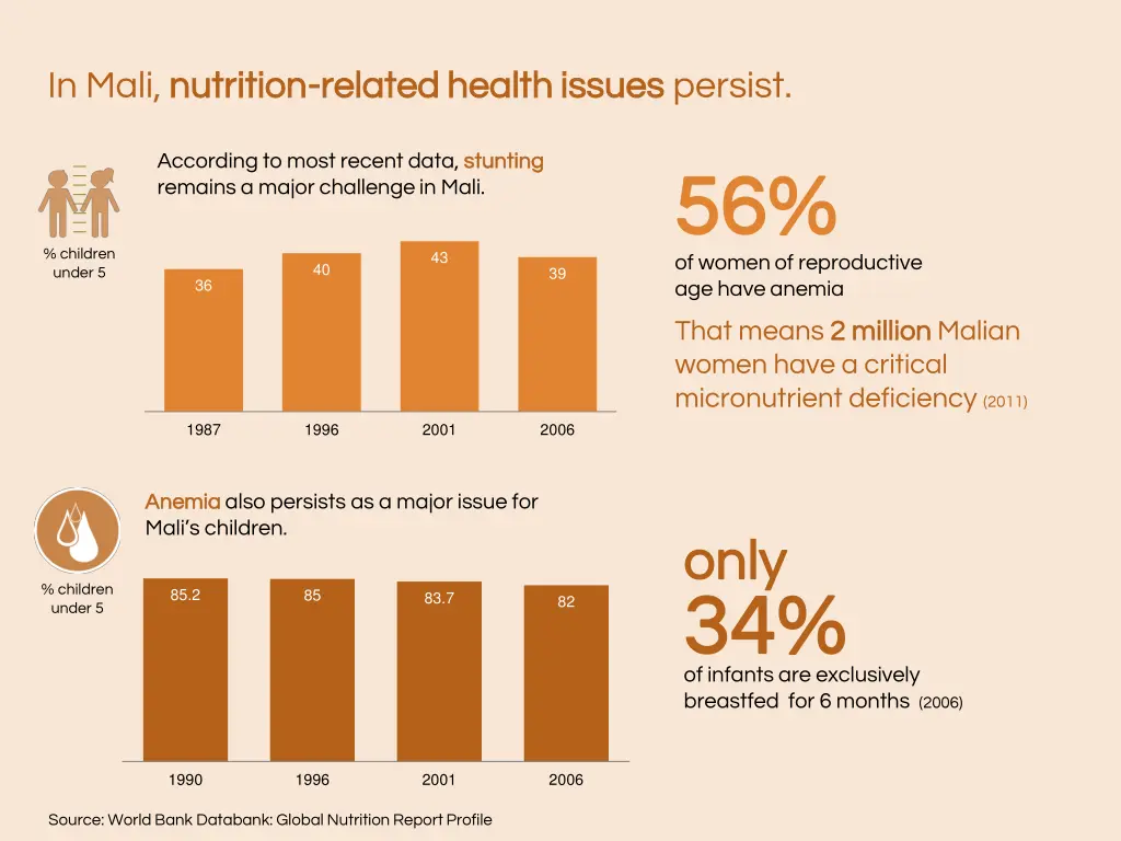 in mali nutrition nutrition related health issues