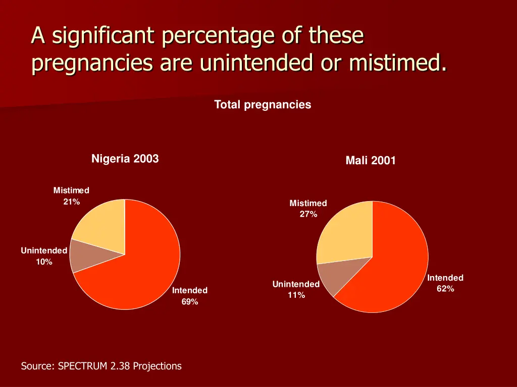 a significant percentage of these pregnancies