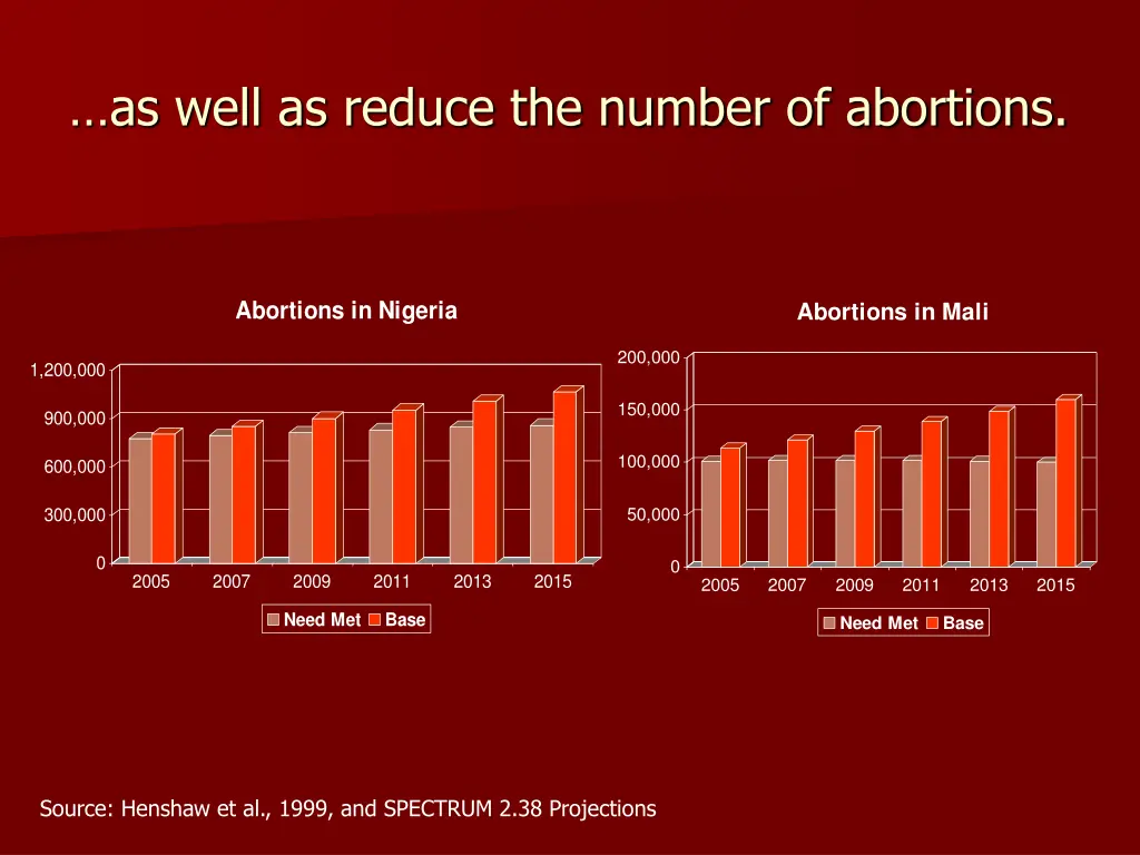 as well as reduce the number of abortions