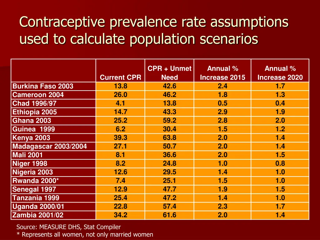 contraceptive prevalence rate assumptions used