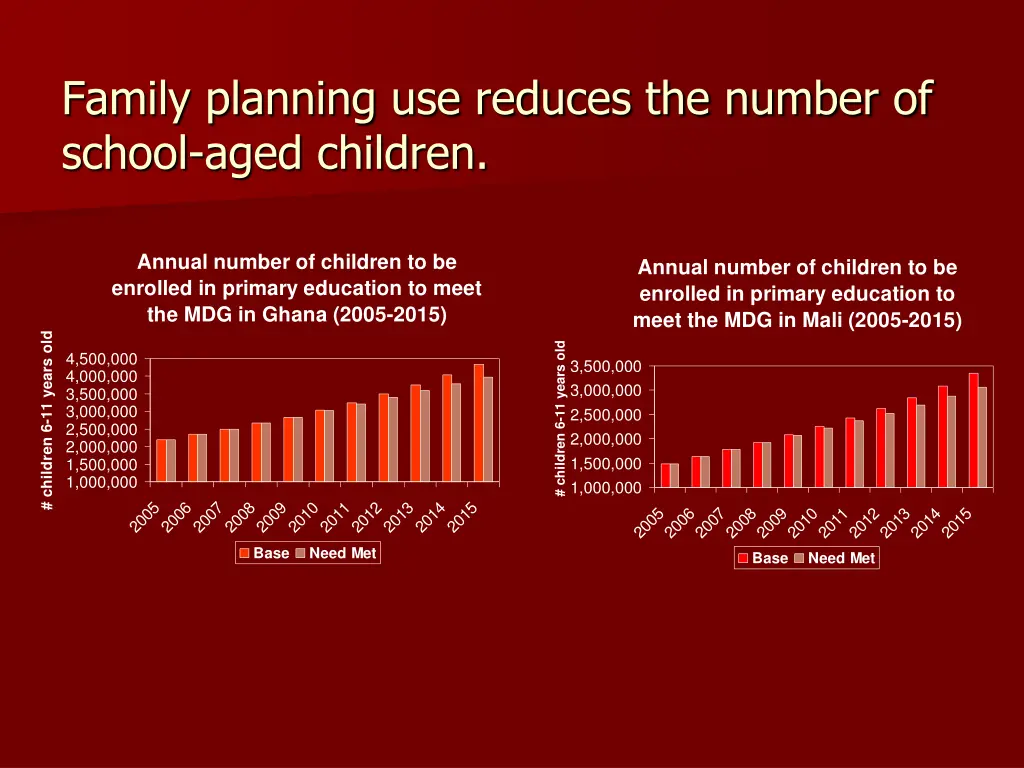 family planning use reduces the number of school