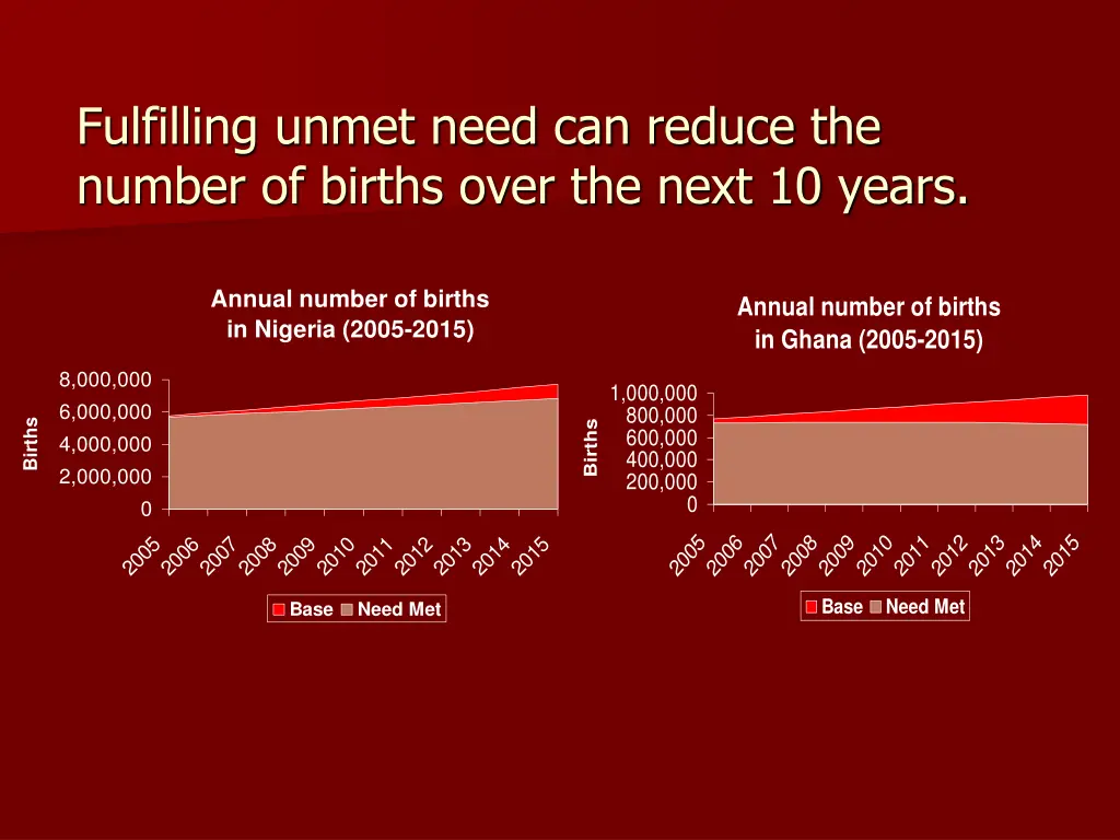 fulfilling unmet need can reduce the number