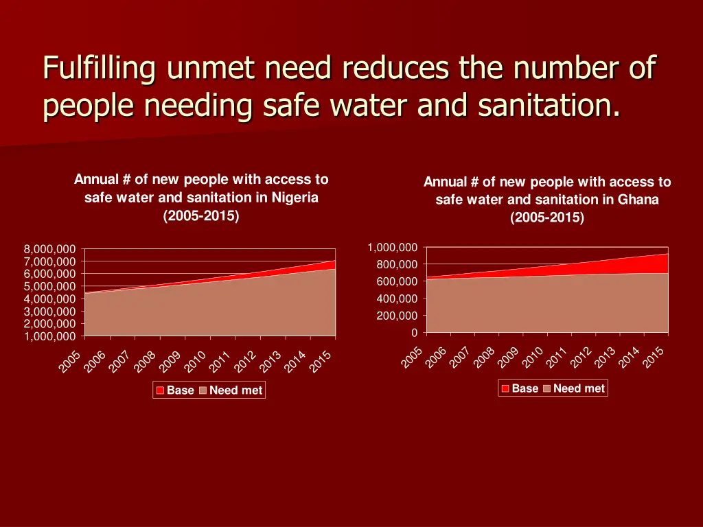 fulfilling unmet need reduces the number 1
