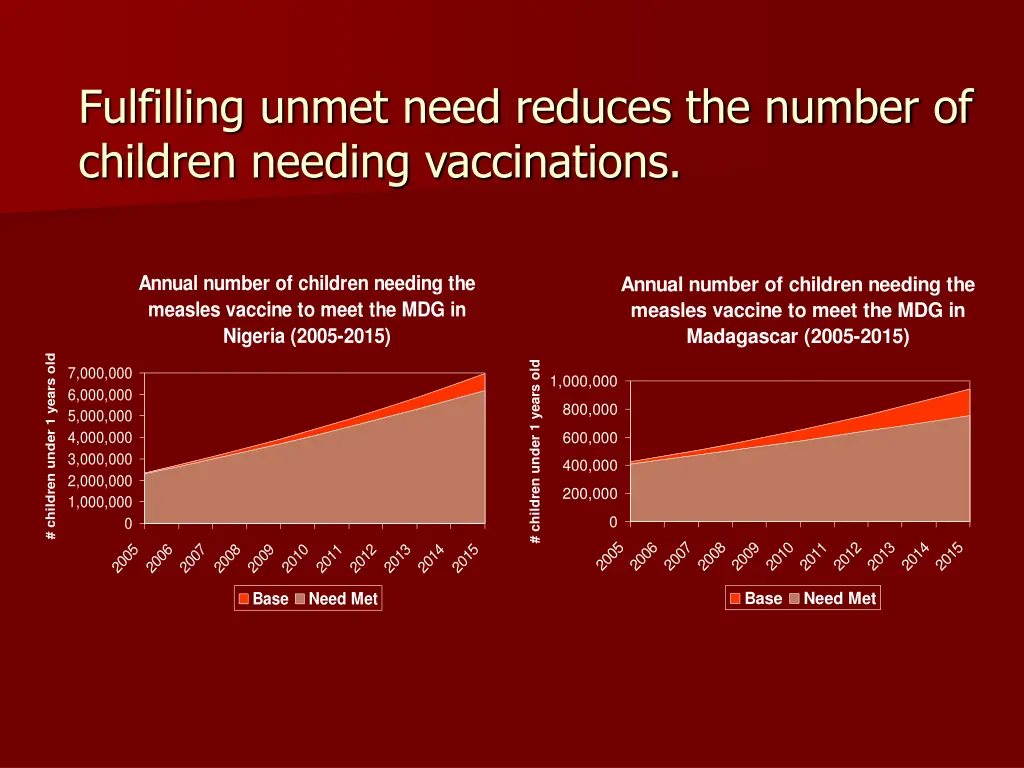 fulfilling unmet need reduces the number