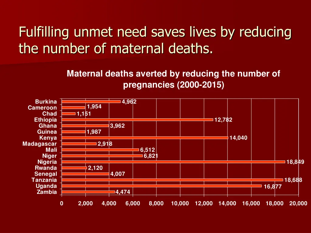 fulfilling unmet need saves lives by reducing