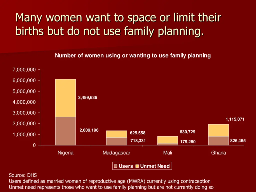 many women want to space or limit their births