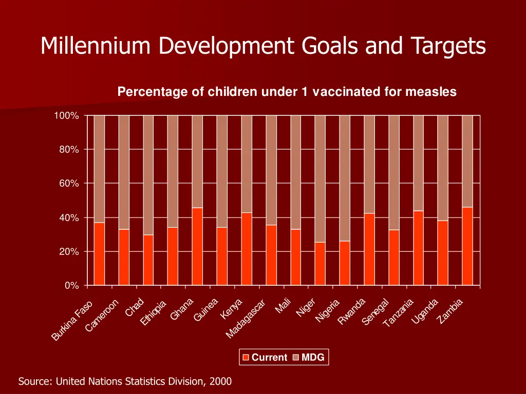 millennium development goals and targets 1