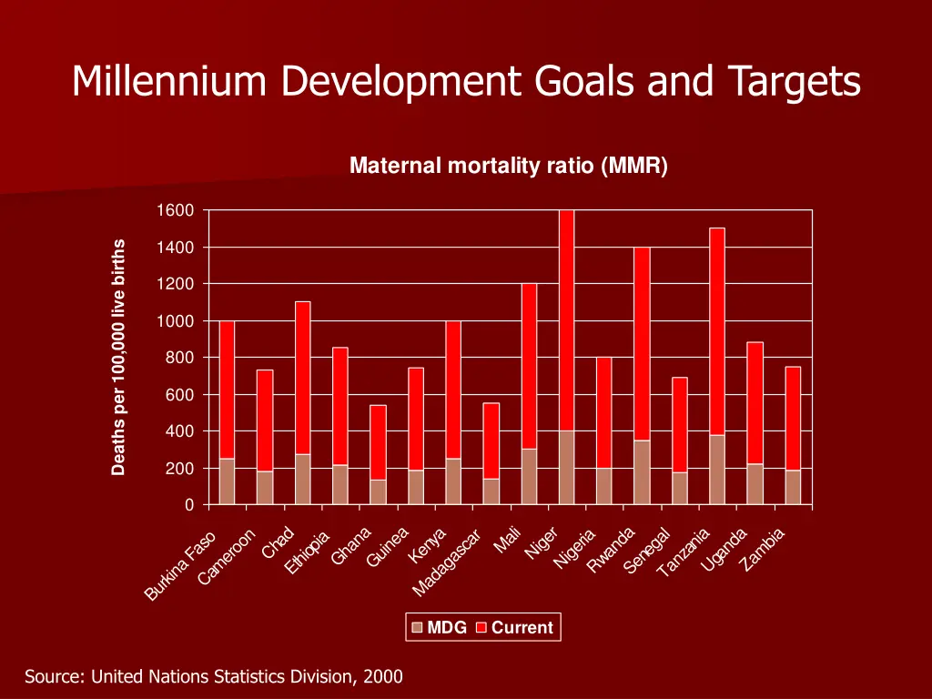 millennium development goals and targets 2