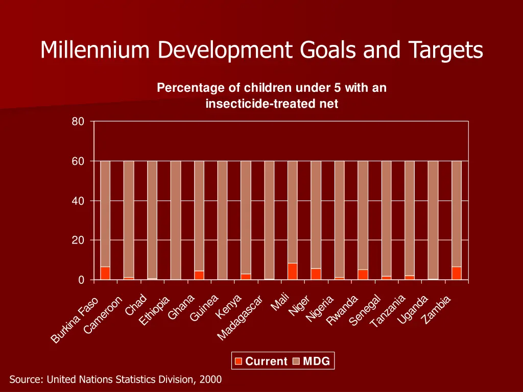 millennium development goals and targets 4