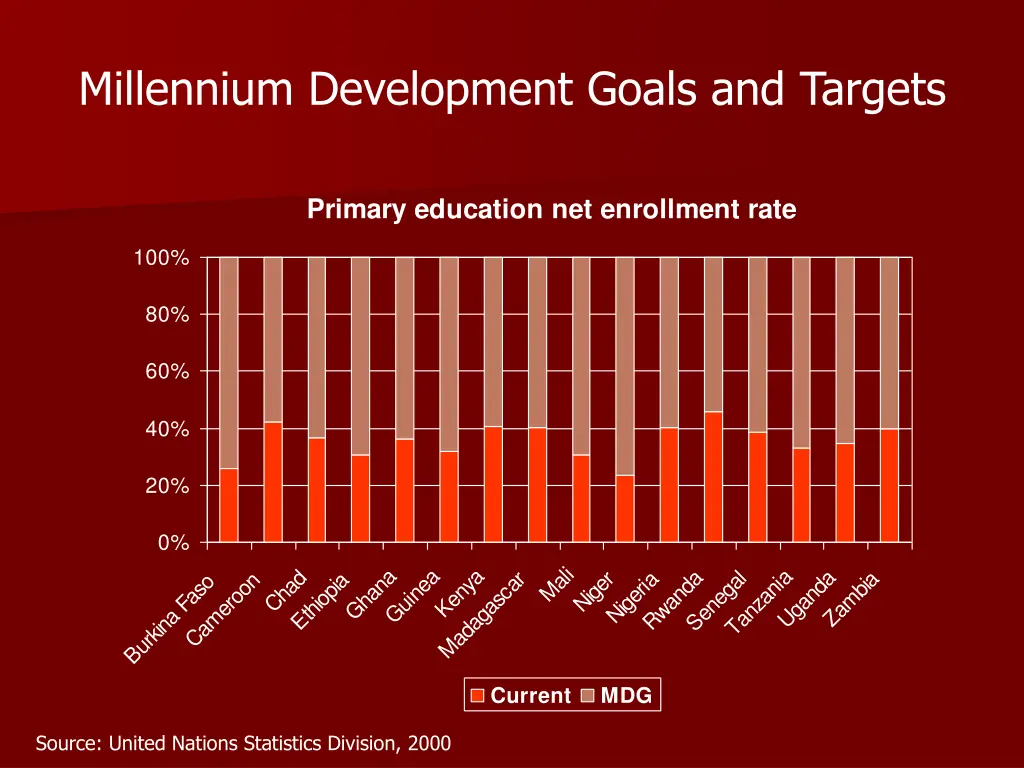 millennium development goals and targets