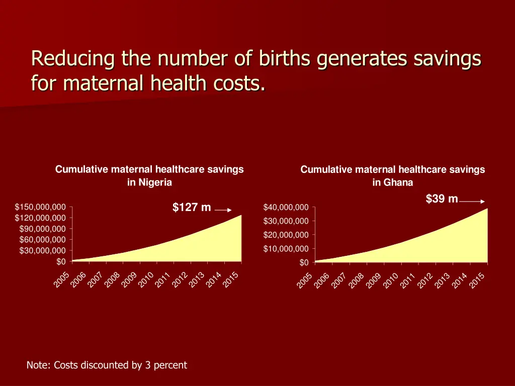 reducing the number of births generates savings