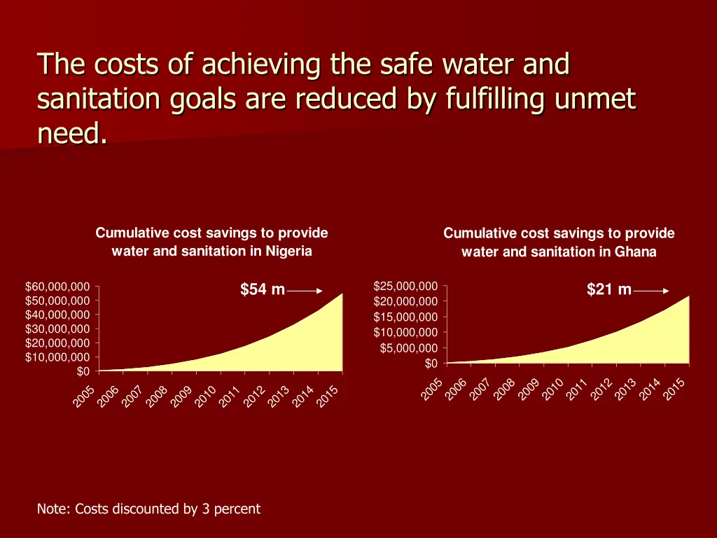 the costs of achieving the safe water