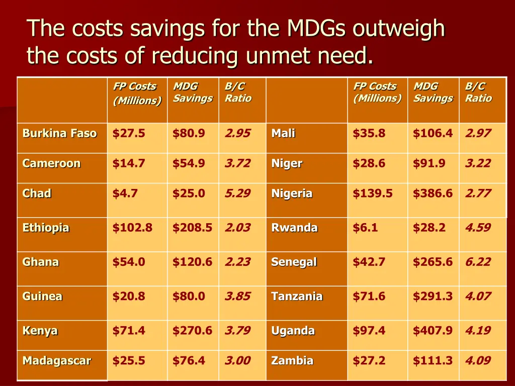 the costs savings for the mdgs outweigh the costs