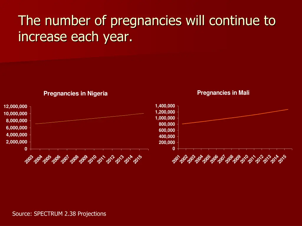 the number of pregnancies will continue
