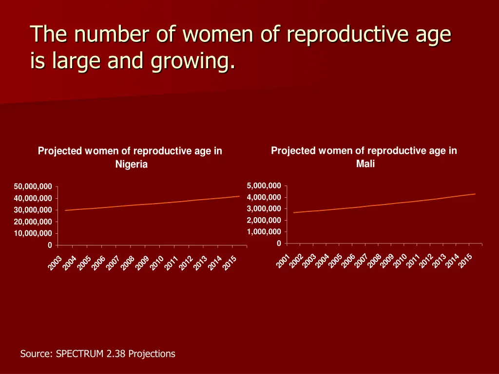 the number of women of reproductive age is large