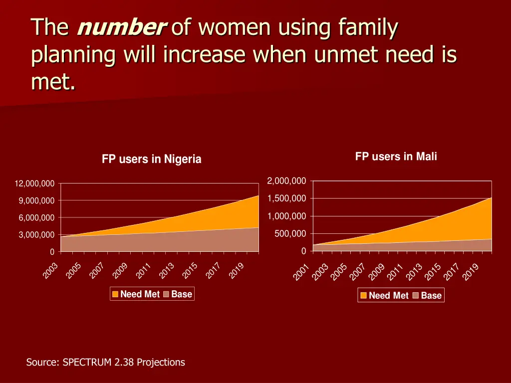 the number of women using family planning will