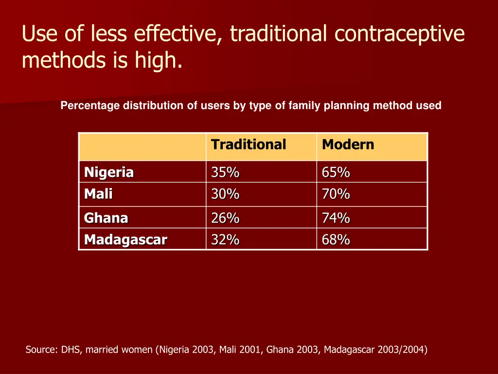 use of less effective traditional contraceptive