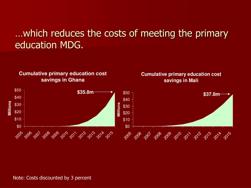 which reduces the costs of meeting the primary