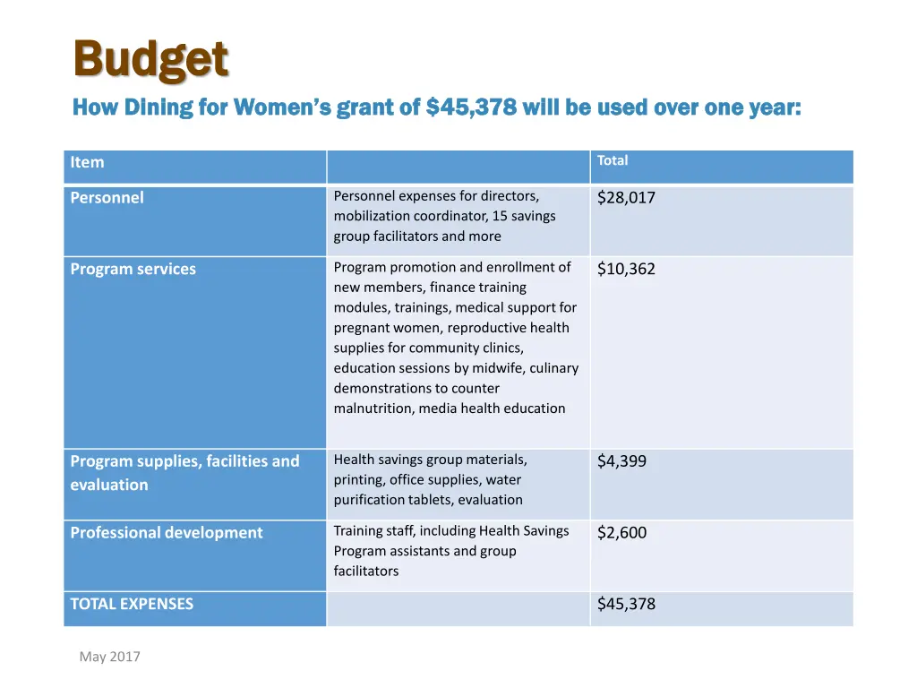 budget budget how dining for women s grant