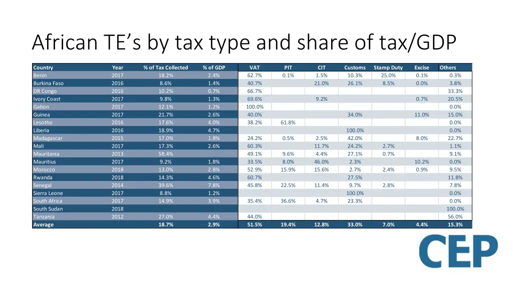 african te s by tax type and share of tax gdp