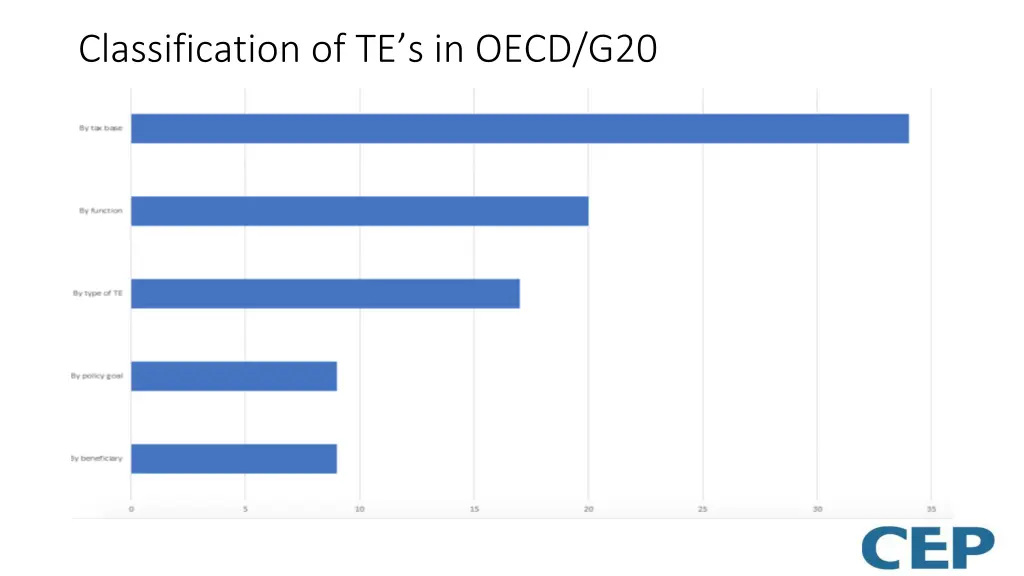 classification of te s in oecd g20