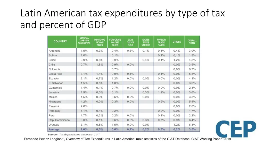 latin american tax expenditures by type