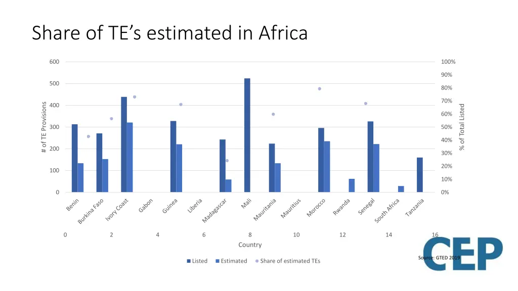 share of te s estimated in africa