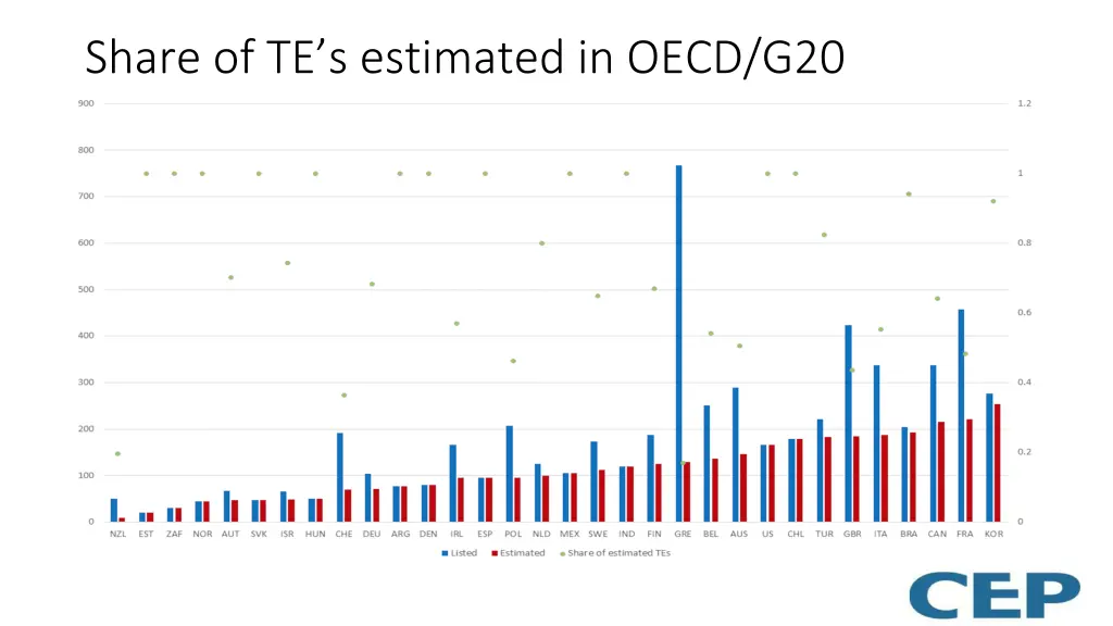 share of te s estimated in oecd g20